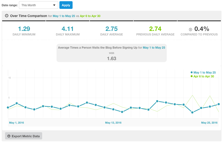 times-before-signing-up-kissmetrics