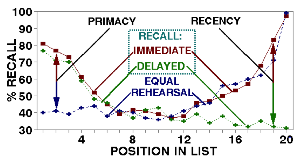 primacy-recency-serial-positioning-study