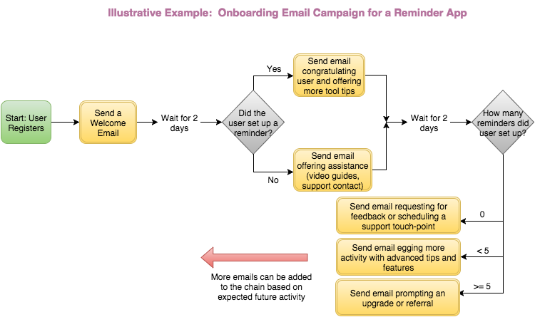 email-campaign-segmentation