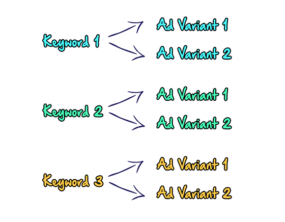 keyword-ad-variants
