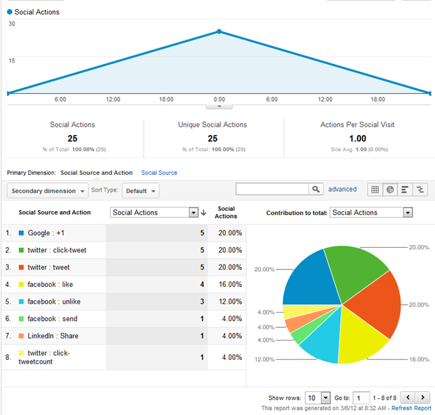 social-actions-report-google-analytics