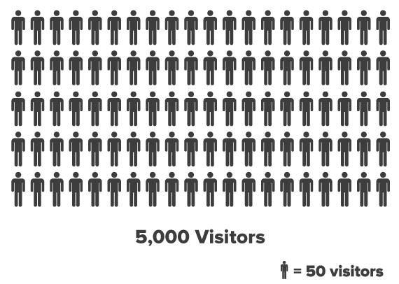 5k-visitors