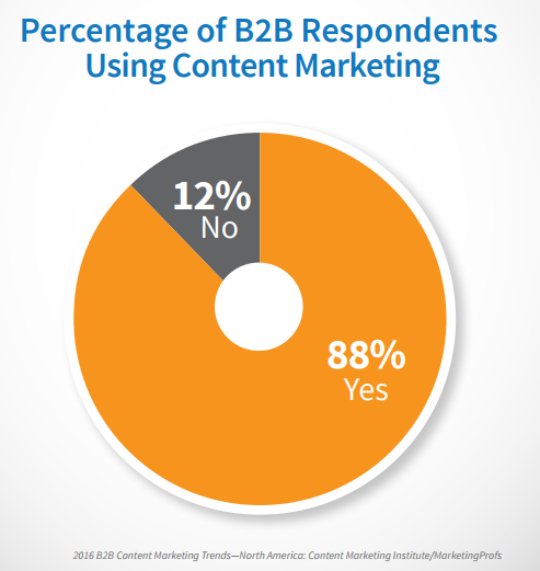 b2b-companies-using-content-marketing