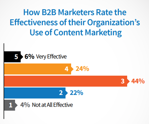 content-marketing-effectiveness