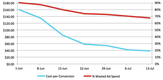 cost-per-conversion-vs-wasted-ad-spend-570-px