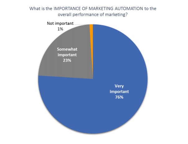 importance-of-marketing-automation-survey