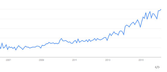 marketing-automation-google-trends