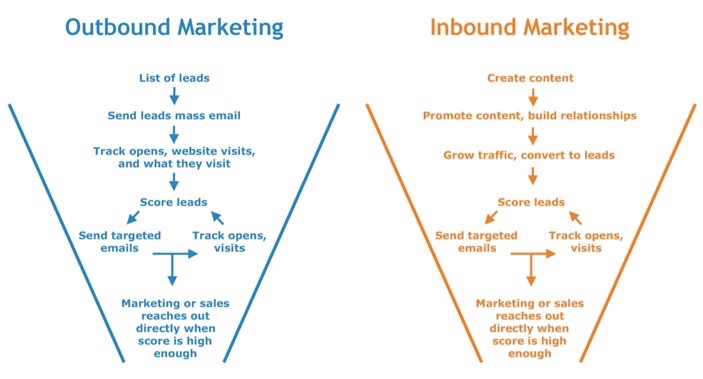 Contrasting Outbound Marketing and Inbound Marketing