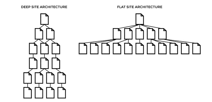 deep-flat-site-architecture