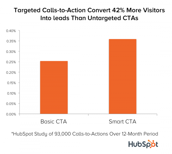 hubspot-personalized-ctas