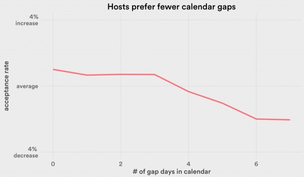 host-gaps