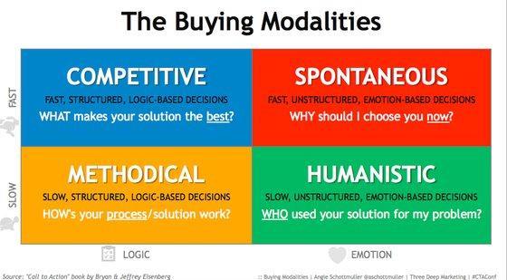 buying-modalities