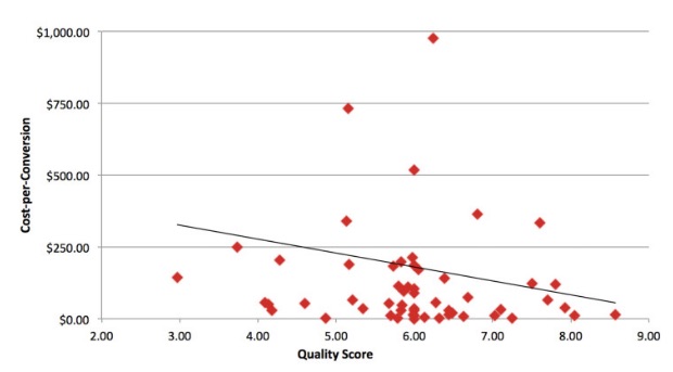 cost-per-conversion-quality-score-graph