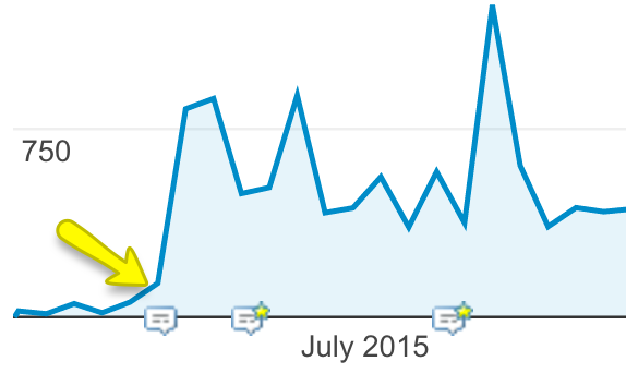 sharp-increase-in-google-analytics-graph