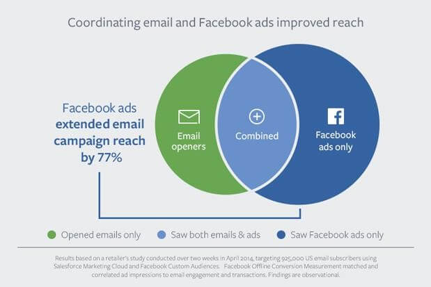 coordinating-email-and-facebook-ads