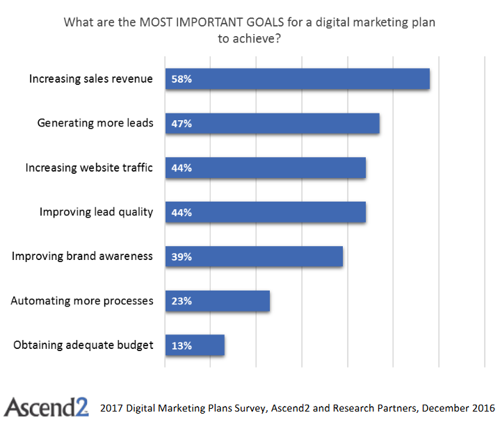 goals-digital-marketing-plan
