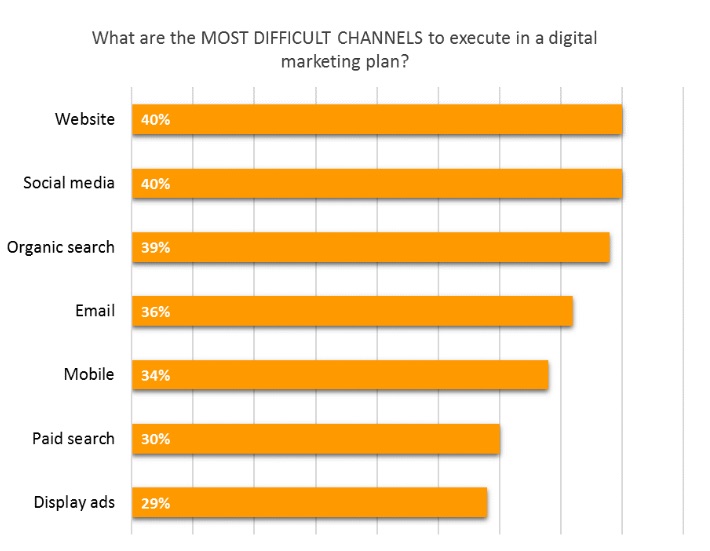 most-difficult-channels-digital-marketing-plan