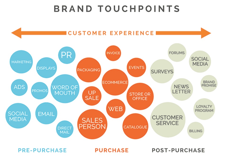 brand-touchpoints-customer-experience