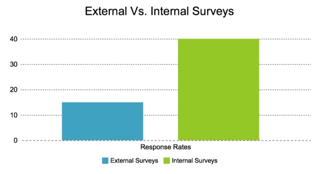 external-internal-surveys