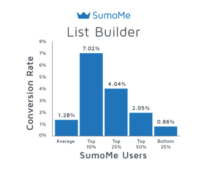 list-builder-sumome-results