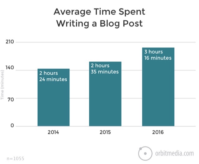 the average time it takes to write a blog post