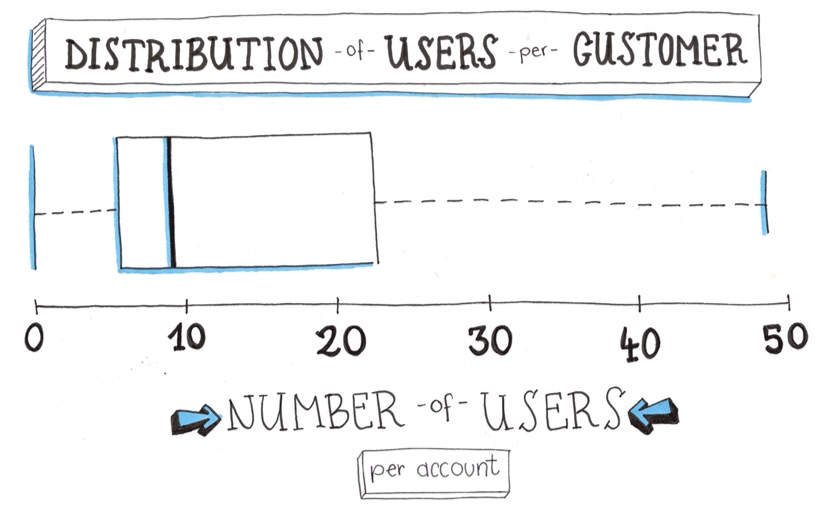 distribution-of-users-per-customer