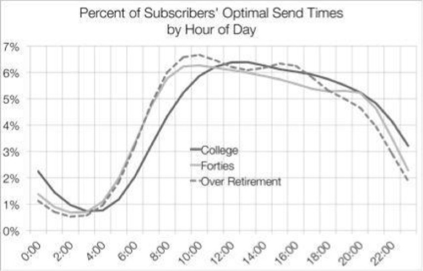 optimal-email-send-times-demographics-mailchimp