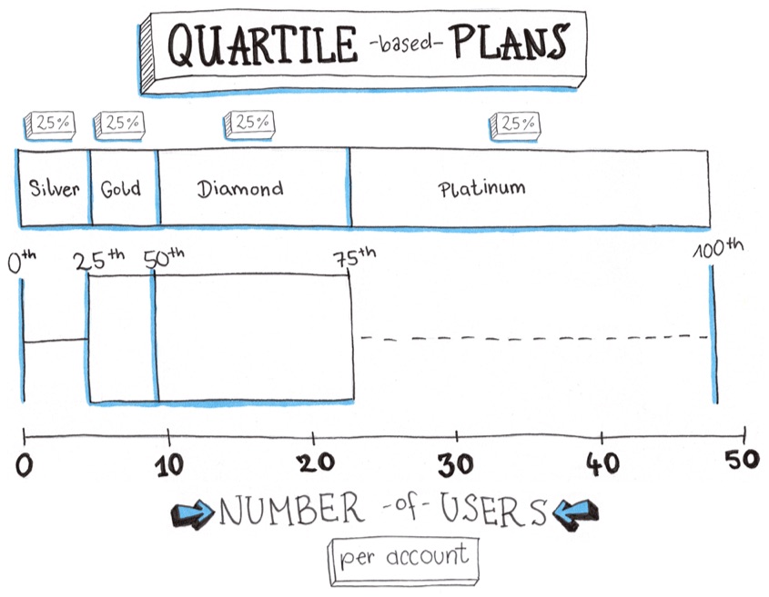 quartile-based-plans