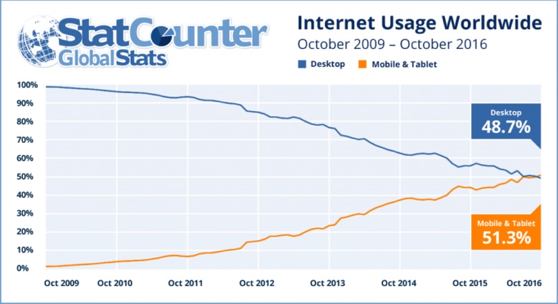 mobile-internet-usage-surprassing-desktop-statcounter