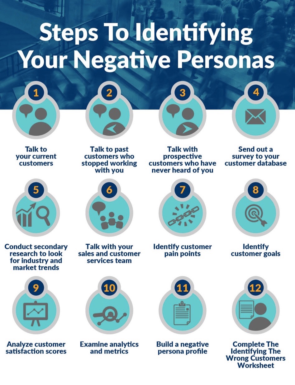 Steps-To-Identifying-Your-Negative-Personas