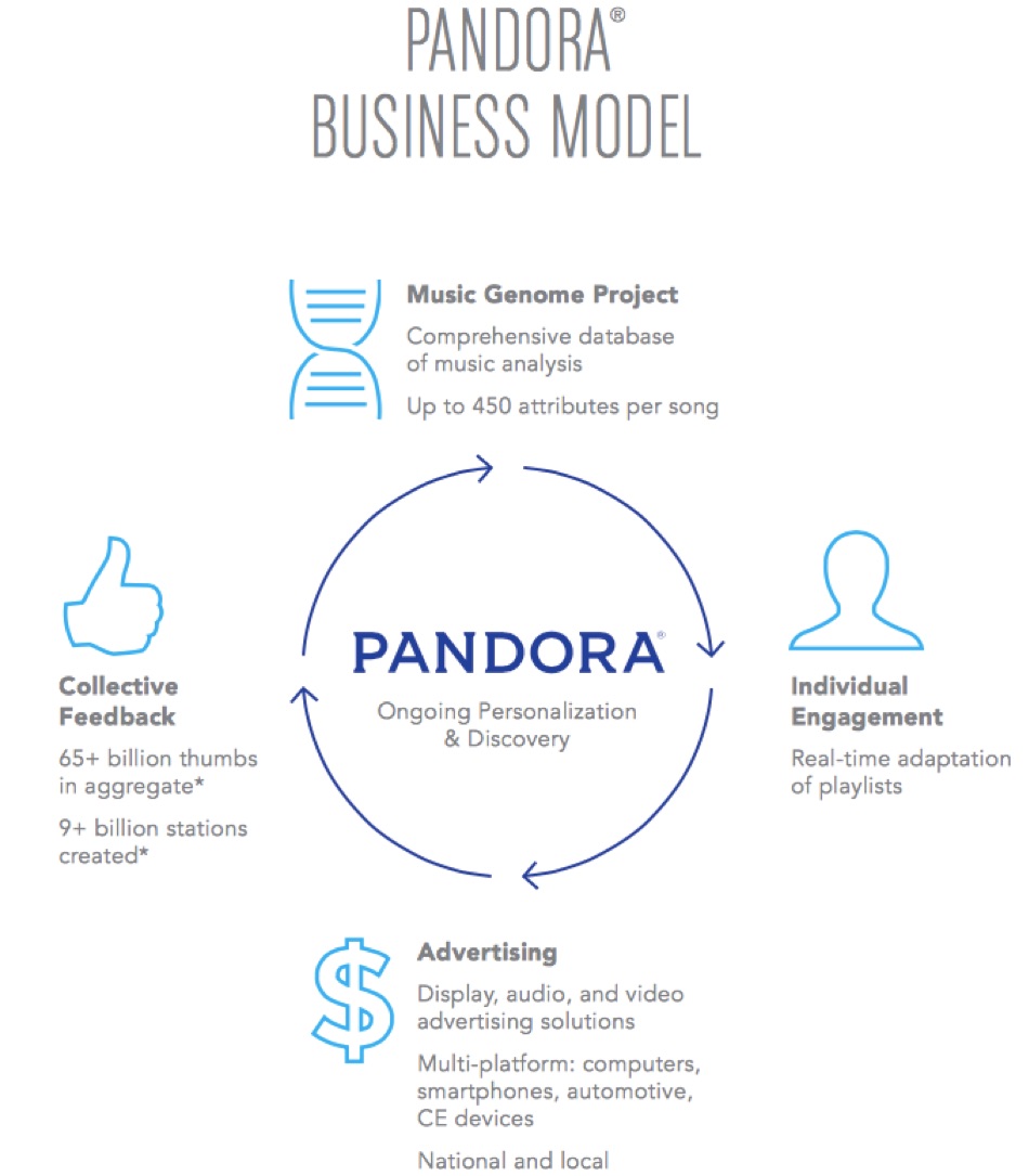 pandora-business-model