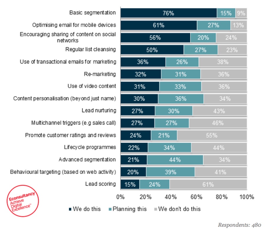 email segmentation marketers survey