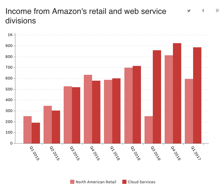 amazon revenue from retail and web services