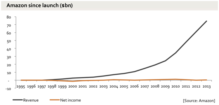 amazon revenue net income overtime