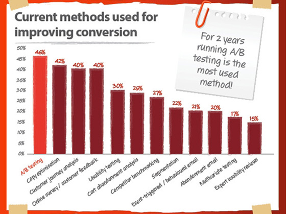 most used methods marketers use to increase conversions