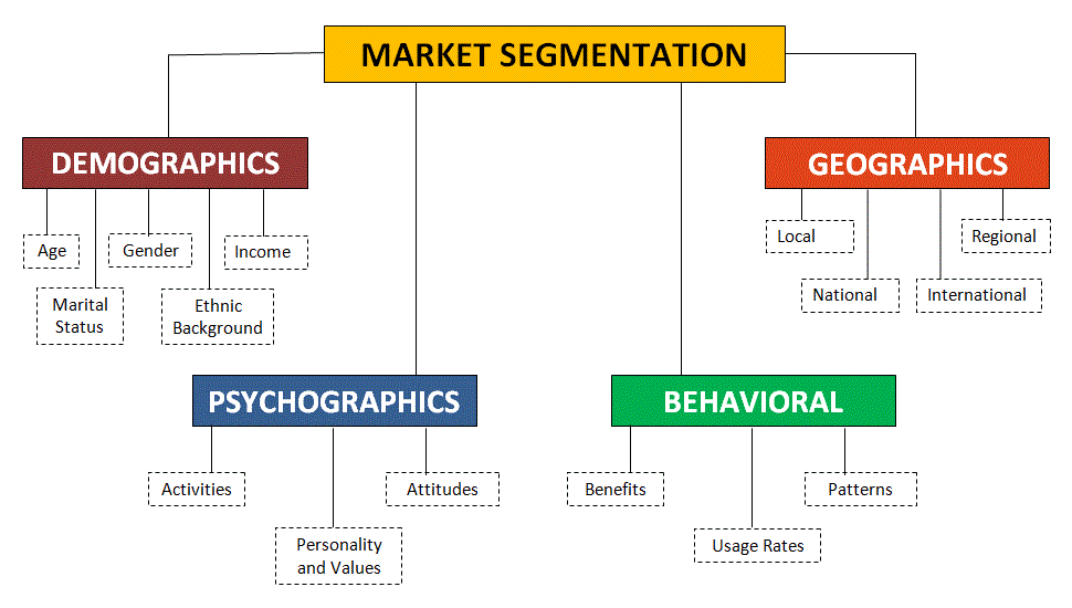 market segmentation factors