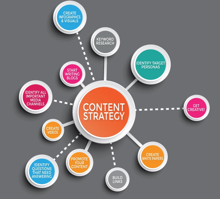 elements of content strategy