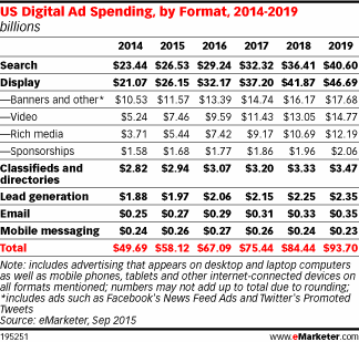 online advertising spending