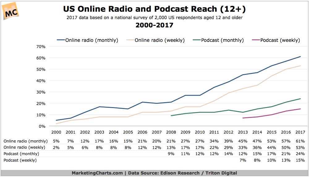 Podcasts: Your Next Great Marketing Channel, Or Just a Fad?