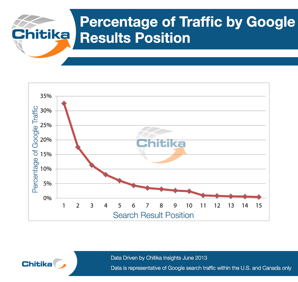 traffic drop-off after first page on google