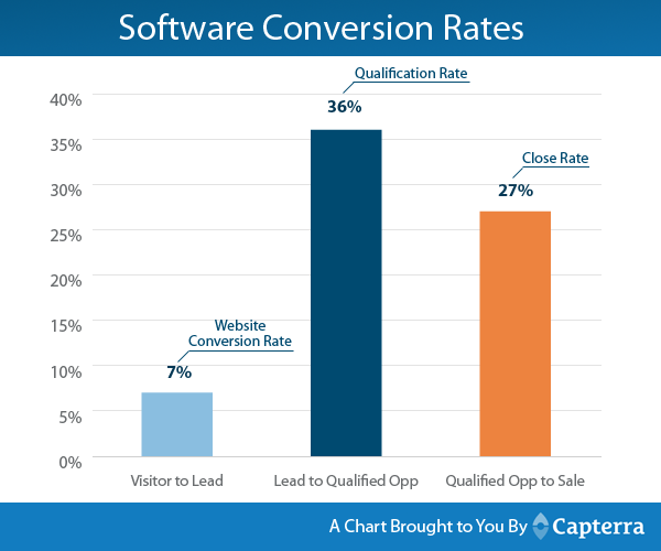 conversion rates for software companies capterra