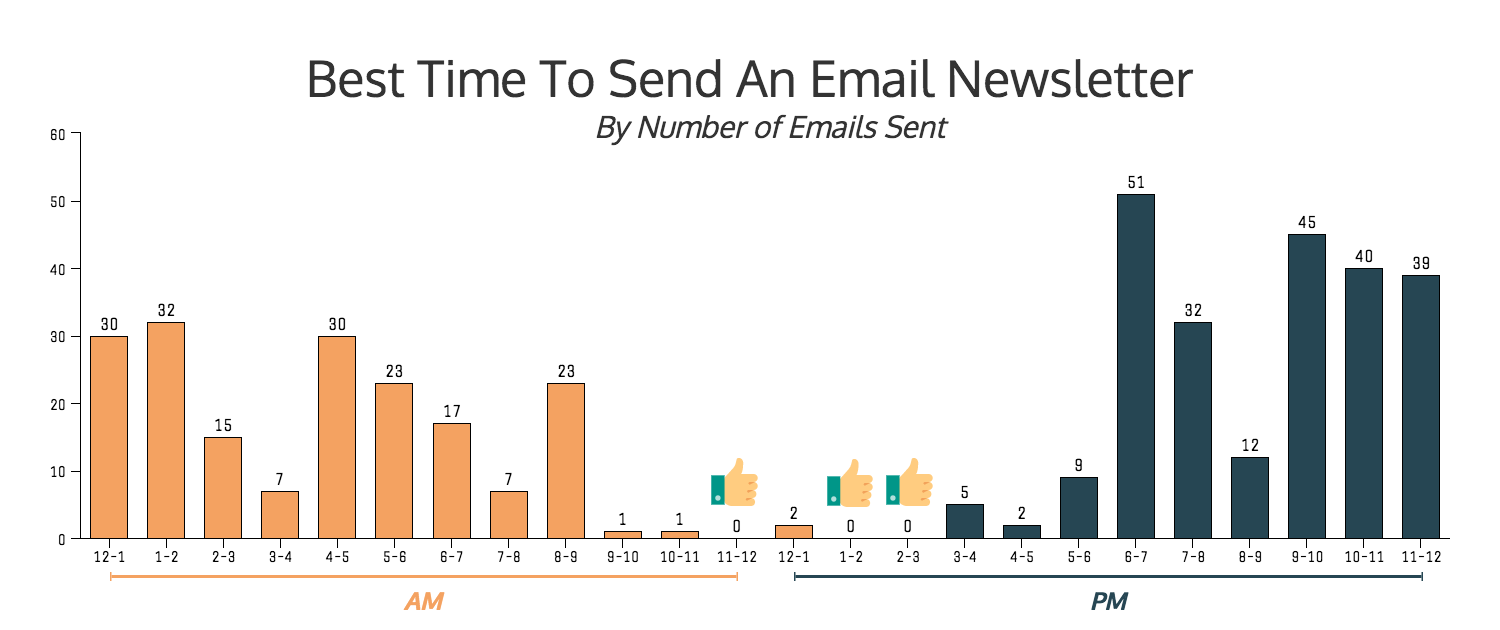 6 Tips For Sending Your Email Newsletter At The Right Time