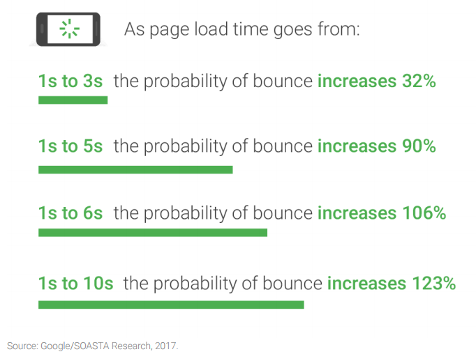 mobile page load time bounces
