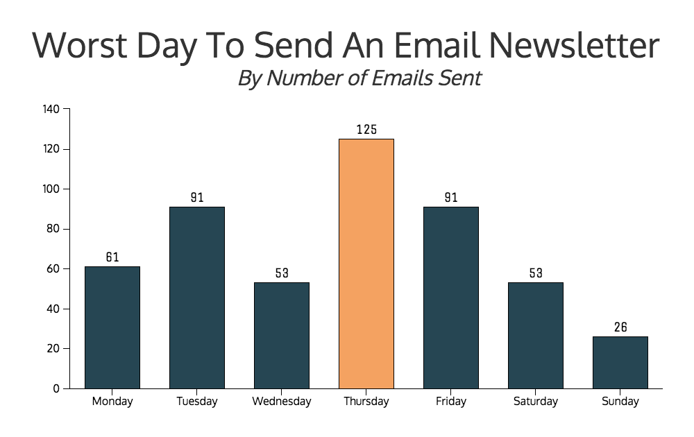 thursday is the worst day to send an email newsletter