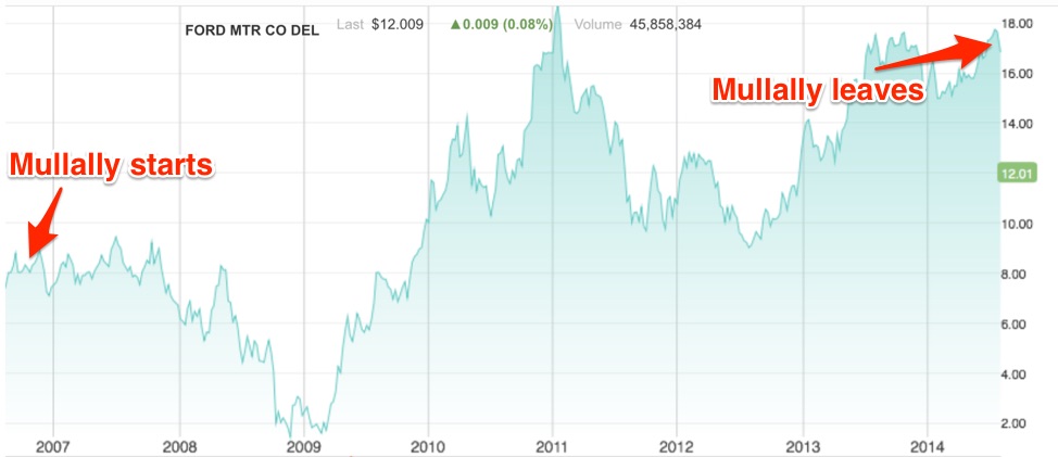Ford stock price performance under Mulally