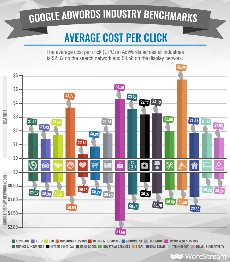 The Great CPC Hoax: Why Cost Per Click Doesn’t Matter to Creating High-ROI Ad Campaigns
