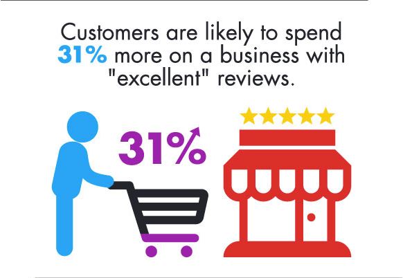 97% of Customers Read Online Reviews. Here’s How to Make Sure Yours are in the Top 1%