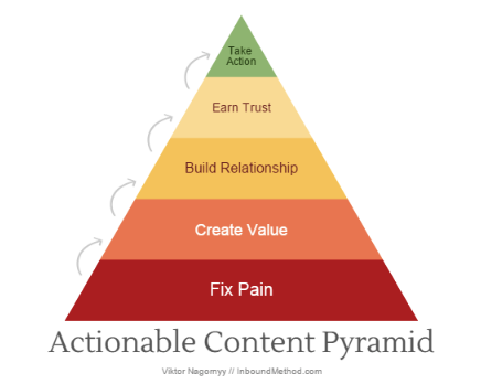 actionable content pyramid