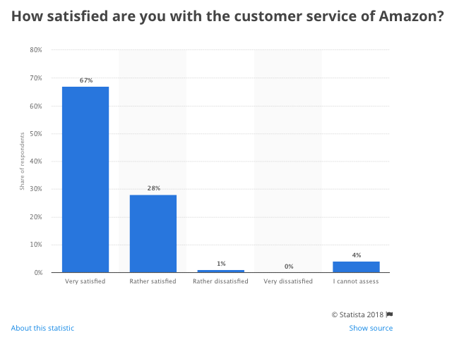 how many people like amazon customer service