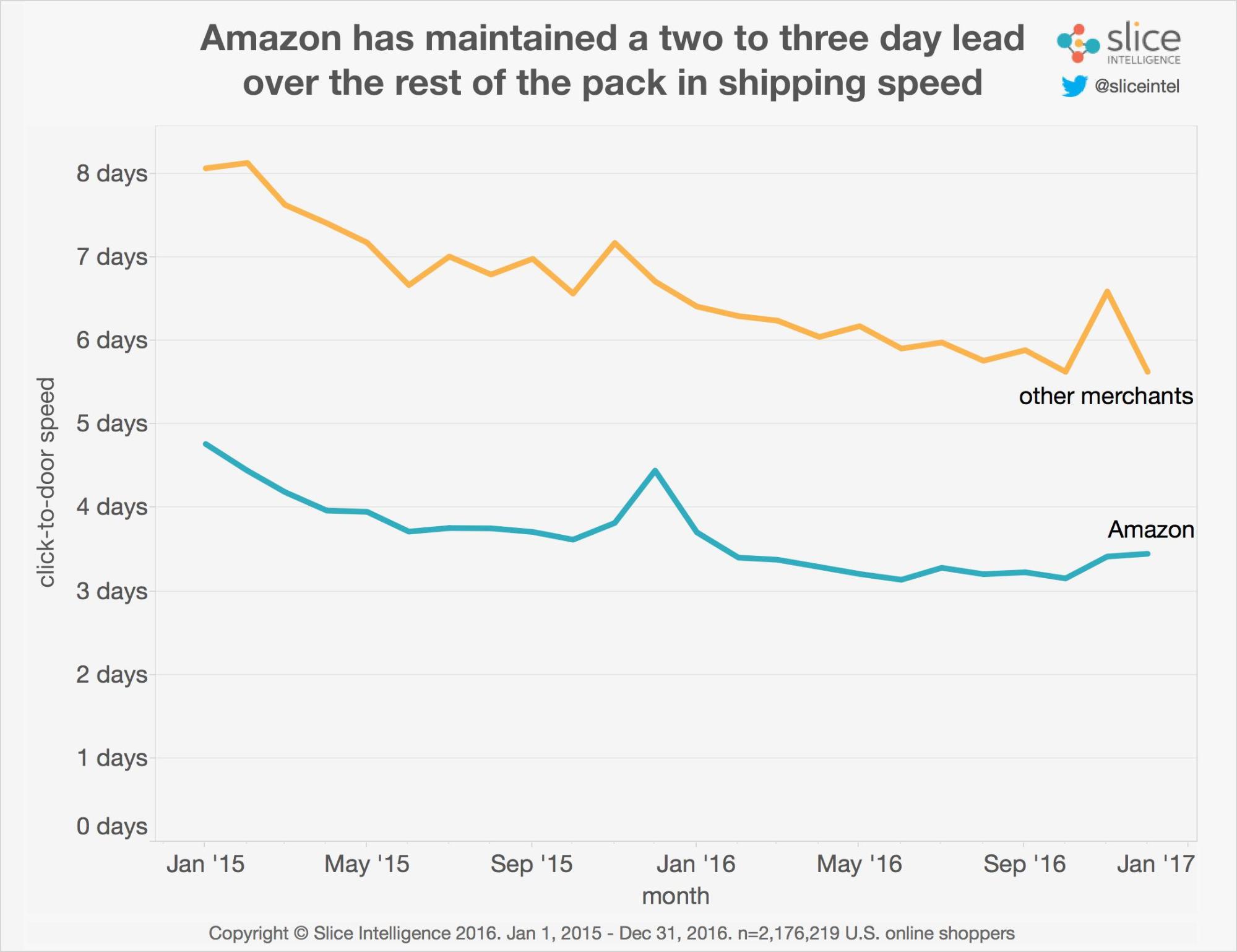 amazon shipping speed leads competitors
